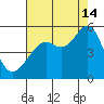 Oakland Pier tide chart for Wednesday, August 14, 2024