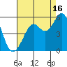 Oakland Pier tide chart for Friday, August 16, 2024