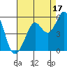 Oakland Pier tide chart for Saturday, August 17, 2024