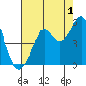 Oakland Pier tide chart for Thursday, August 1, 2024