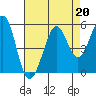 Oakland Pier tide chart for Tuesday, August 20, 2024