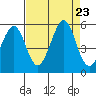 Oakland Pier tide chart for Friday, August 23, 2024