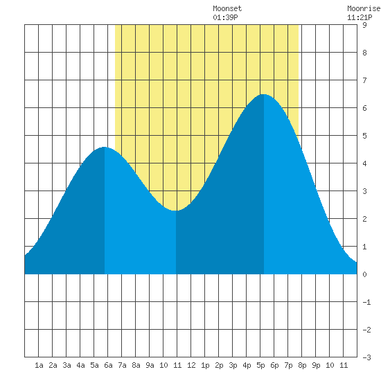 Oakland Pier tide chart for Sunday, August 25, 2024