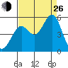 Oakland Pier tide chart for Monday, August 26, 2024