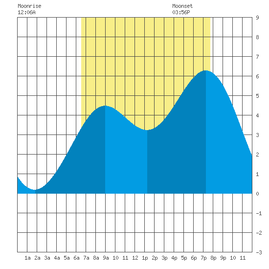 Oakland Pier tide chart for Tuesday, August 27, 2024