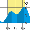 Oakland Pier tide chart for Tuesday, August 27, 2024
