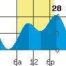 Oakland Pier tide chart for Wednesday, August 28, 2024