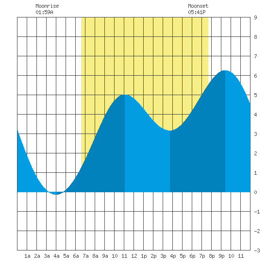 Oakland Pier tide chart for Thursday, August 29, 2024