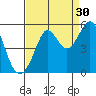 Oakland Pier tide chart for Friday, August 30, 2024