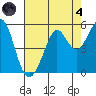 Oakland Pier tide chart for Sunday, August 4, 2024