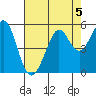 Oakland Pier tide chart for Monday, August 5, 2024