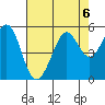 Oakland Pier tide chart for Tuesday, August 6, 2024