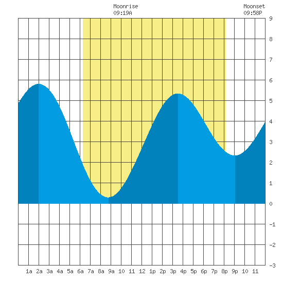 Oakland Pier tide chart for Wednesday, August 7, 2024