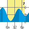 Oakland Pier tide chart for Wednesday, August 7, 2024