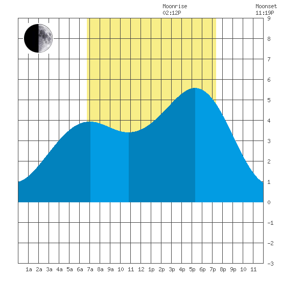 Oakland Pier tide chart for Tuesday, September 10, 2024