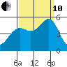 Oakland Pier tide chart for Tuesday, September 10, 2024