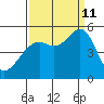 Oakland Pier tide chart for Wednesday, September 11, 2024