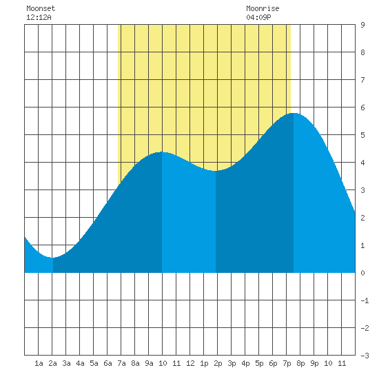 Oakland Pier tide chart for Thursday, September 12, 2024