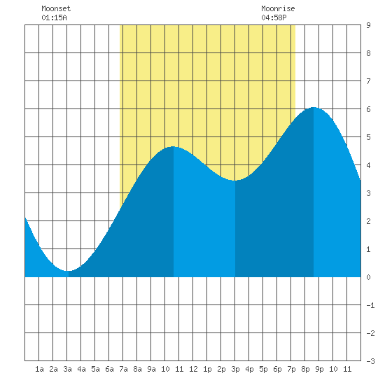 Oakland Pier tide chart for Friday, September 13, 2024
