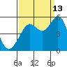 Oakland Pier tide chart for Friday, September 13, 2024