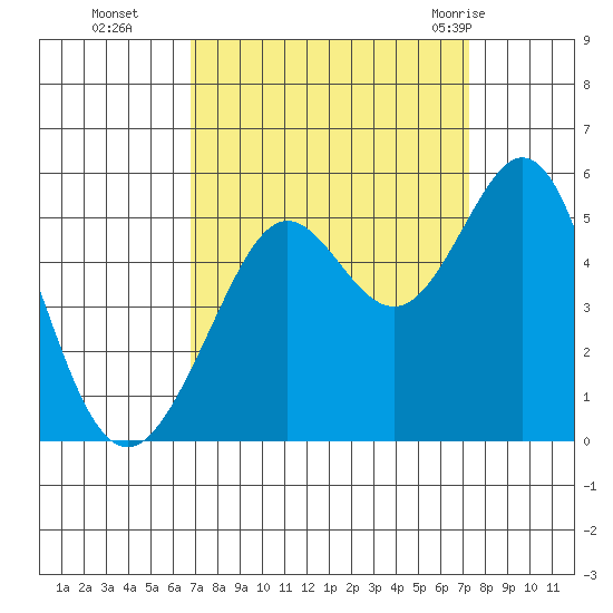 Oakland Pier tide chart for Saturday, September 14, 2024