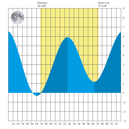 Oakland Pier tide chart for Tuesday, September 17, 2024