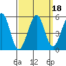Oakland Pier tide chart for Wednesday, September 18, 2024