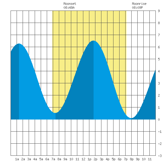 Oakland Pier tide chart for Thursday, September 19, 2024