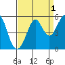Oakland Pier tide chart for Sunday, September 1, 2024