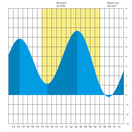 Oakland Pier tide chart for Friday, September 20, 2024
