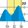 Oakland Pier tide chart for Sunday, September 22, 2024