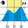 Oakland Pier tide chart for Tuesday, September 24, 2024