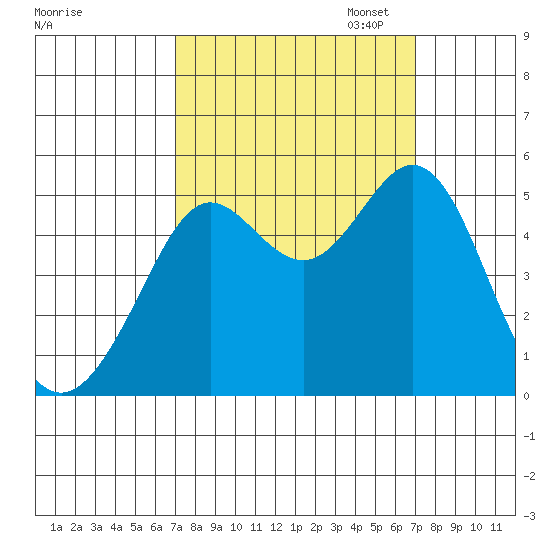 Oakland Pier tide chart for Wednesday, September 25, 2024