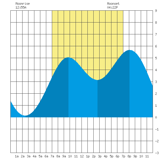 Oakland Pier tide chart for Thursday, September 26, 2024