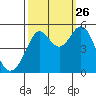 Oakland Pier tide chart for Thursday, September 26, 2024