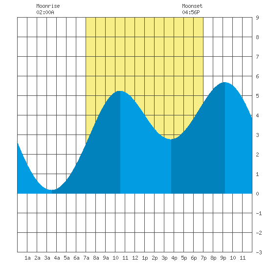 Oakland Pier tide chart for Friday, September 27, 2024