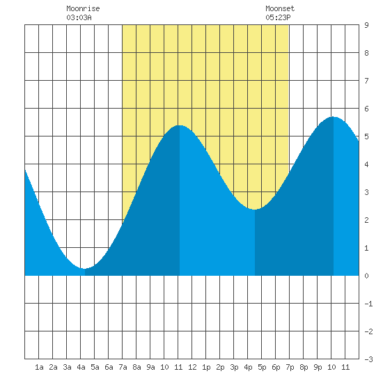 Oakland Pier tide chart for Saturday, September 28, 2024