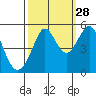 Oakland Pier tide chart for Saturday, September 28, 2024