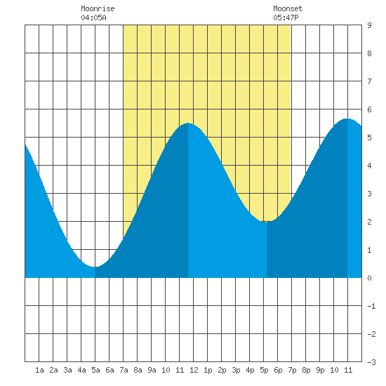 Oakland Pier tide chart for Sunday, September 29, 2024