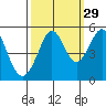 Oakland Pier tide chart for Sunday, September 29, 2024