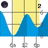 Oakland Pier tide chart for Monday, September 2, 2024
