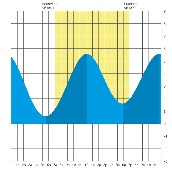 Oakland Pier tide chart for Monday, September 30, 2024