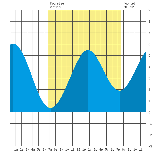 Oakland Pier tide chart for Tuesday, September 3, 2024