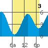 Oakland Pier tide chart for Tuesday, September 3, 2024