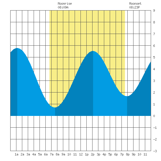 Oakland Pier tide chart for Wednesday, September 4, 2024