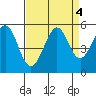Oakland Pier tide chart for Wednesday, September 4, 2024