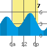 Oakland Pier tide chart for Saturday, September 7, 2024