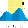 Oakland Pier tide chart for Monday, September 9, 2024