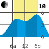 Oakland Pier tide chart for Thursday, October 10, 2024