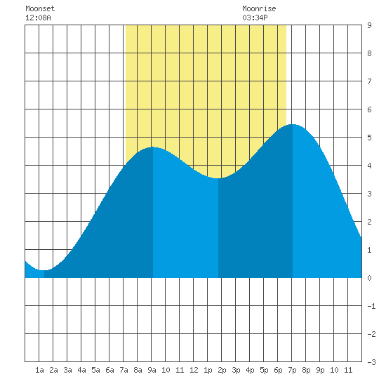 Oakland Pier tide chart for Friday, October 11, 2024